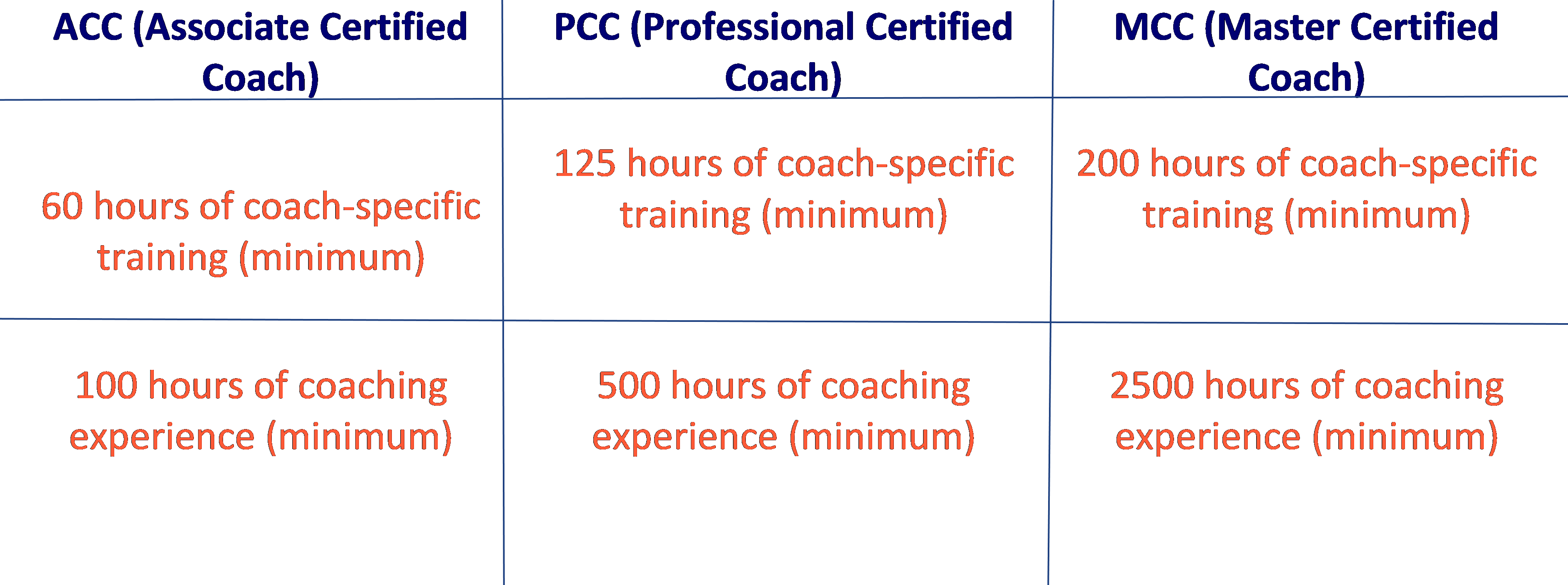 icf credential table
